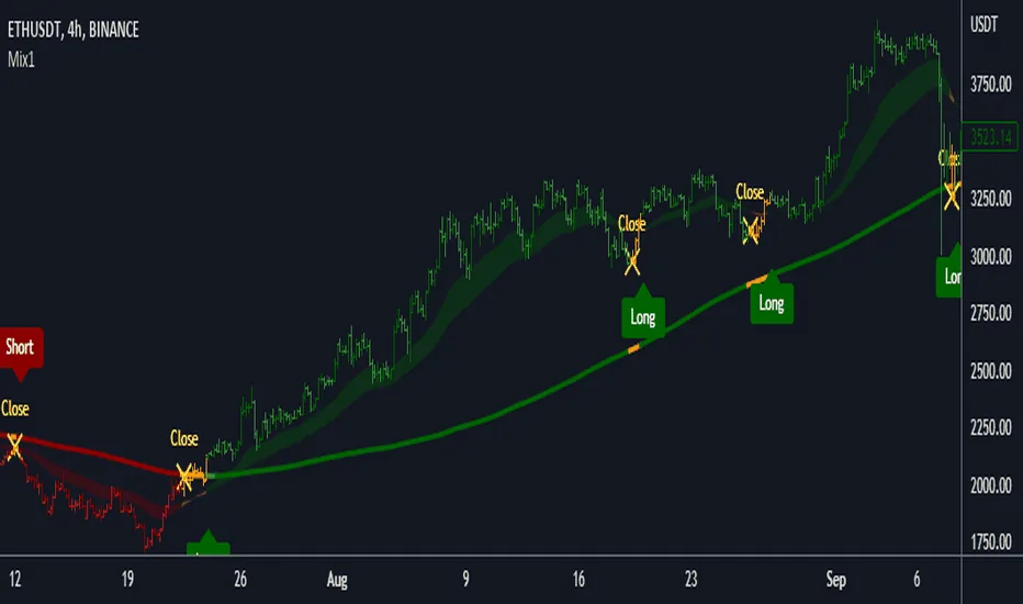 EMA cross